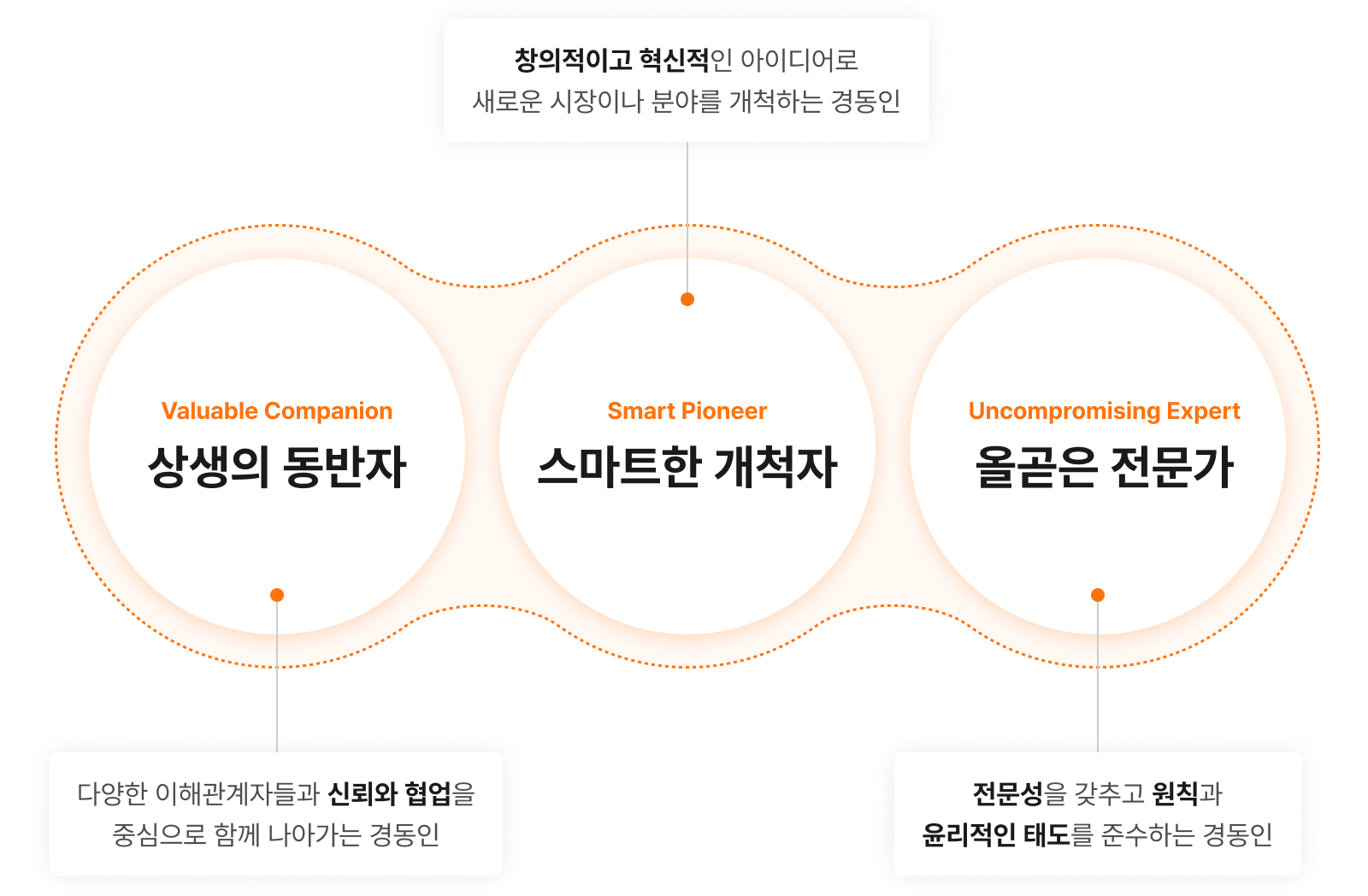 경동나비엔 인재상 — 상생의 동반자, 스마트한 개척자, 올곧은 전문가